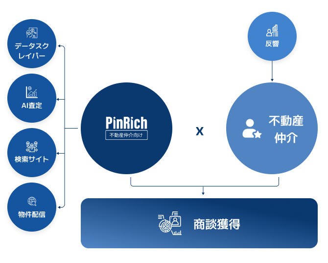 データとの対話 ワークフロー図