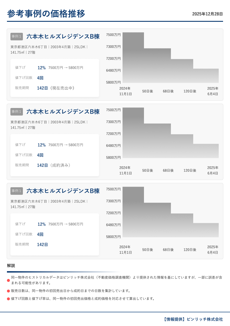 参考事例の価格推移