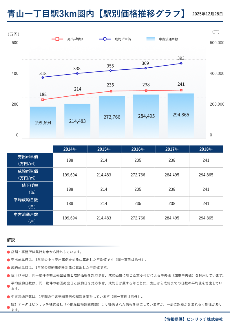 駅別価格推移グラフ