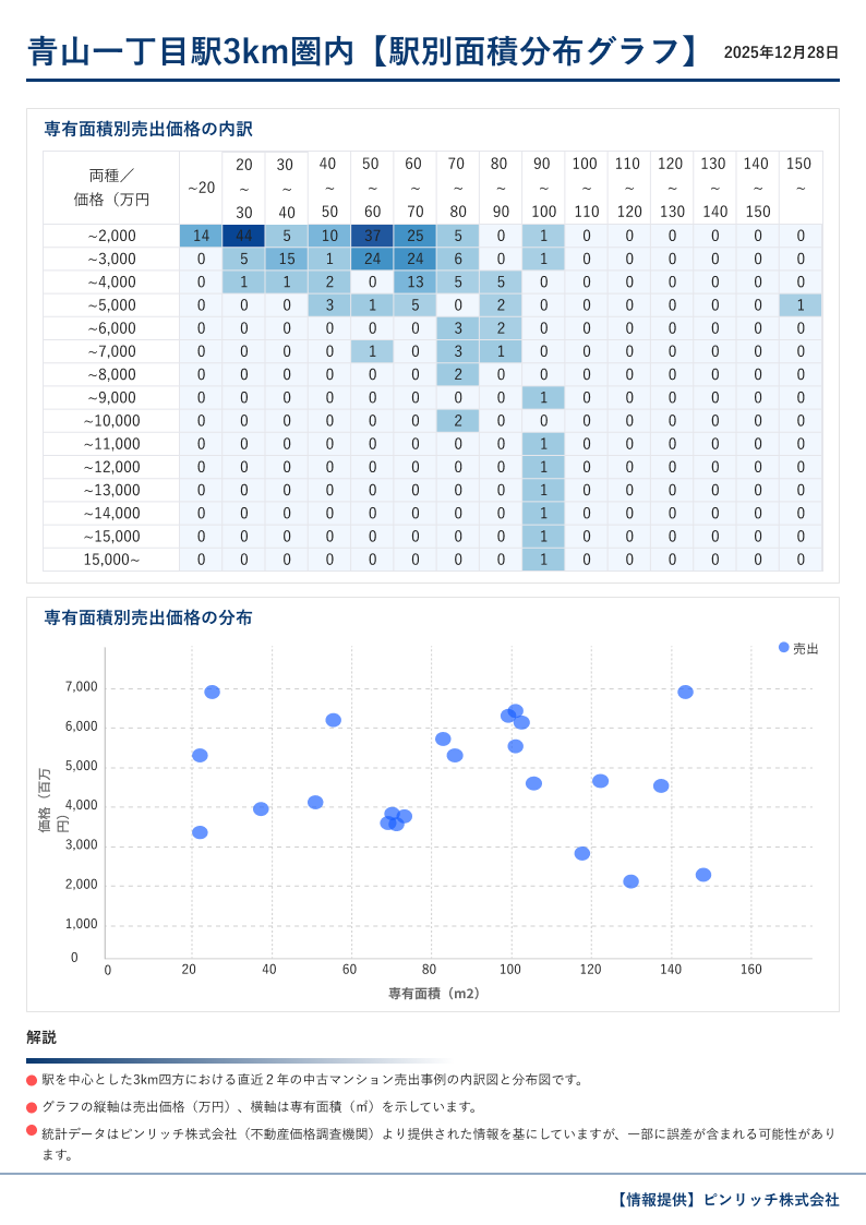 駅別面積分布グラフ
