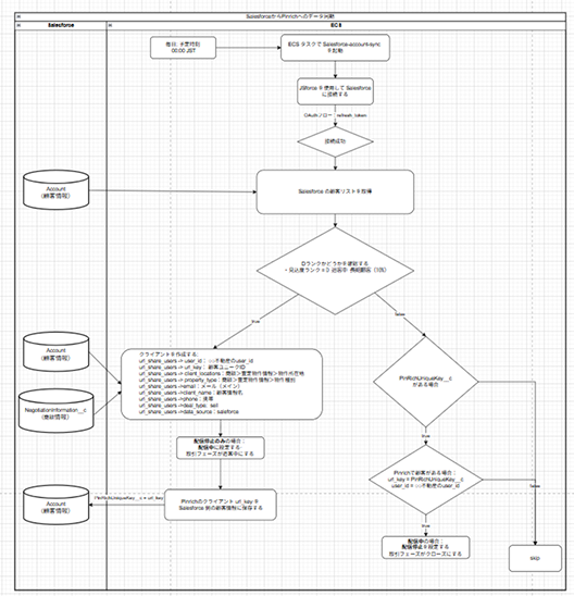 Salesforce連携のデータ連携事例